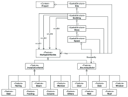 uml diagram of the semantic data model
