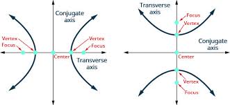 Hyperbolas Intermediate Algebra