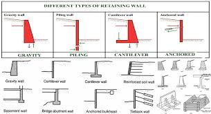 Retaining Wall Construction Types Of