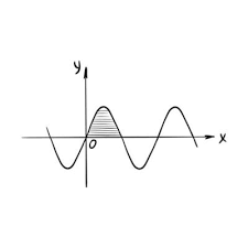 Sine Wave Graph Sinusoid Graph
