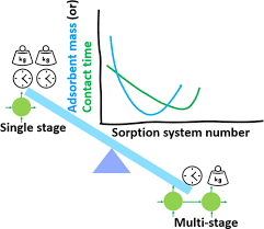 A Review On The Adsorption Isotherms