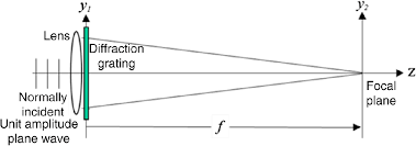 Understanding Diffraction Grating