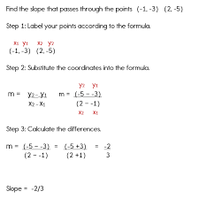 The Slope Given Two Points