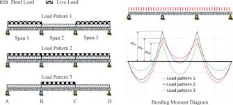 bending moment diagram an overview