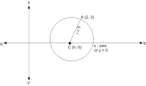 Equation Of The Circle With Radius