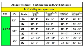 how far can a 2 10 ceiling joist span