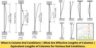 what is column end conditions what