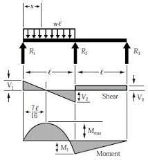 beam formulas with shear and mom