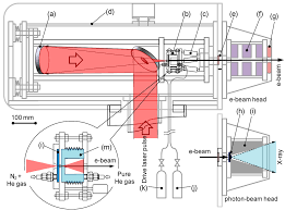 laser driven very high energy electron