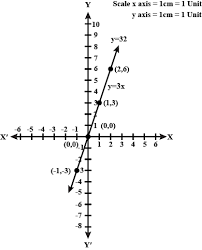 Linear Equations In Two Variables Y 3x