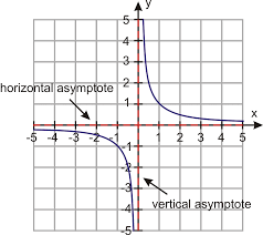 Graphs Of Rational Functions Read
