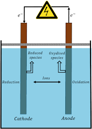 Fundamentals Of Water Electrolysis