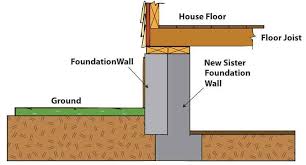 Sister Foundation Repair