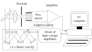active mirrors for laser beam control