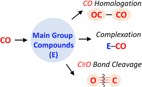 Carbon Monoxide In Main Group Chemistry