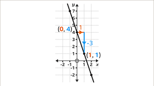 The Gradient Of A Straight Line
