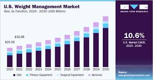Weight Management Market Size And Share