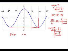 Equation Of A Sine And Cosine Graph