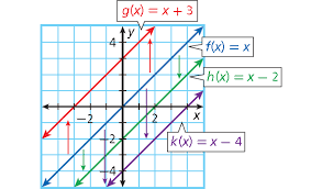 Transforming Linear Functions