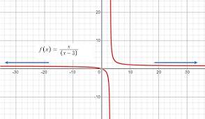 Asymptote Vertical Horizontal