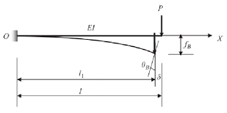 a cantilever beam under a point load
