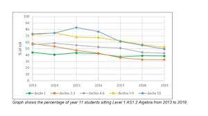 Ncea Maths Standards