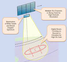 beamforming an overview