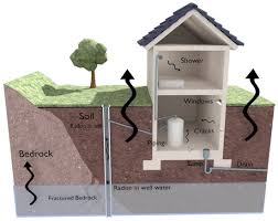 Monitoring Indoor Radon Gas Concentration