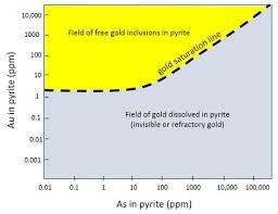 invisible gold paragenesis