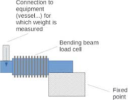load cells explained what is a load