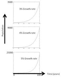 Predicting Population Growth With