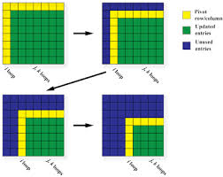 Gaussian Elimination