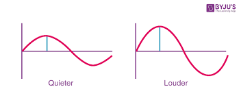 Characteristics Of Sound Waves