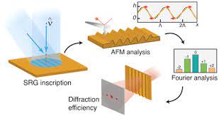 Surface Relief Gratings On Azopolymers