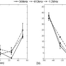 sp arrays for fus therapy