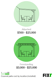 Covered Patio Cost Cost To Build