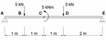 reactions of the simply supported beam