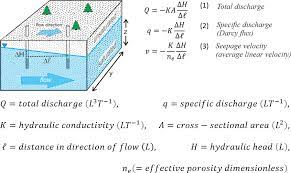 Groundwater Velocity