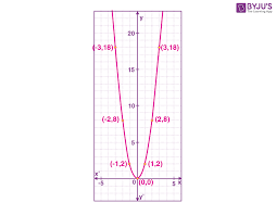 Parabola Graph