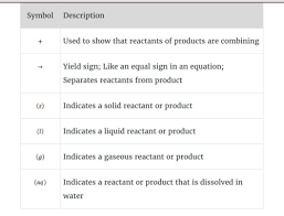 Chemical Reactions Equations