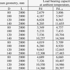 ysis of simply supported wood beams