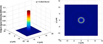 spatial modulation of gaussian beam by