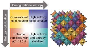Entropy In High Entropy Oxides