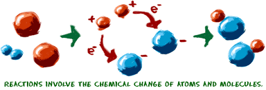 Chem4kids Com Reactions Overview