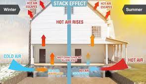 Understanding The Stack Effect