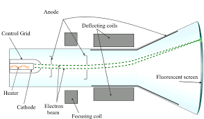 Cathode Ray Tube Wikipedia