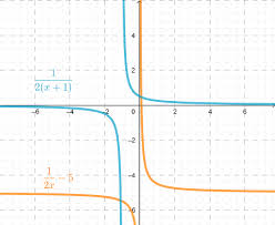 The Graph Of The Equation Y 1 2 X