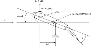 Aileron Effectiveness An Overview