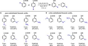 Meta Phenols From Bio Benzoic Acids