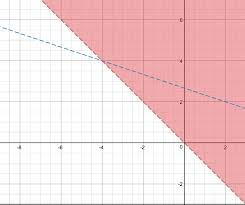 Graph The System Of Linear Inequalities